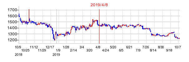 2019年4月8日 15:30前後のの株価チャート